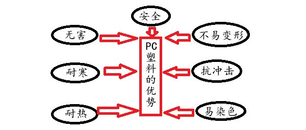 PC塑料的優(yōu)勢(shì)