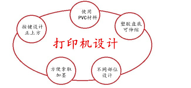 打印機(jī)設(shè)計(jì)原理